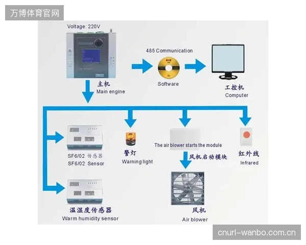 杭州奥体中心选用施耐德GMA高压柜，其集成的激光SF6监测系统将气体状态纳入全生命周期资产健康管理